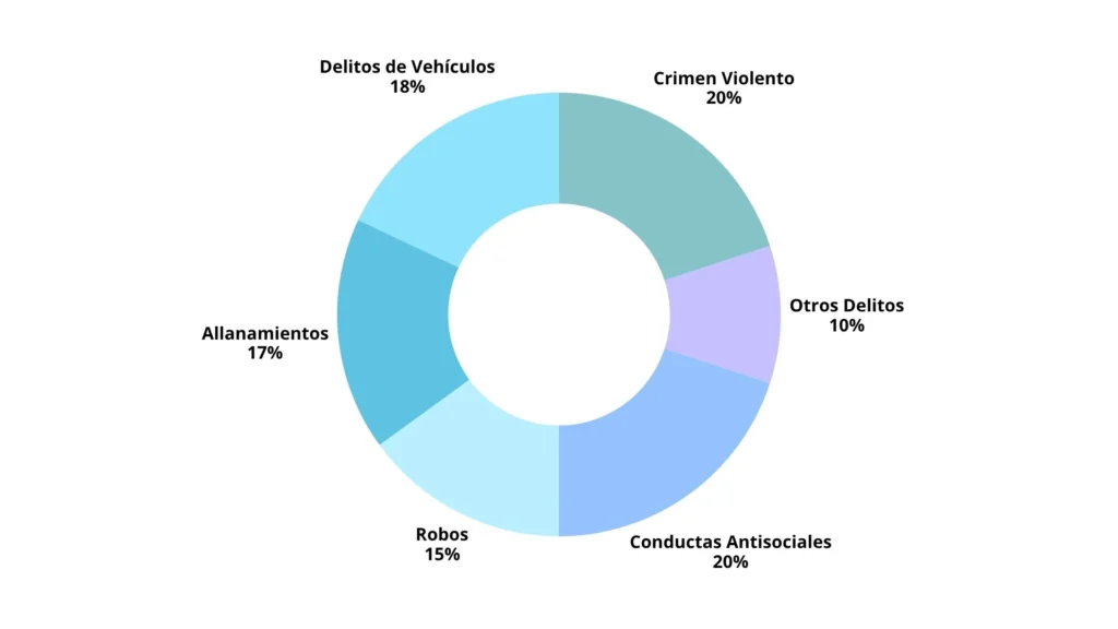 Cómo elegir el sistema de cámaras de seguridad adecuado para tu negocio o instalación 2 estadisticas-videovigilancia-delincuencia-españa